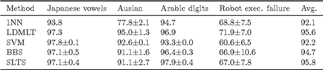 Figure 3 for Similarity Learning for Time Series Classification