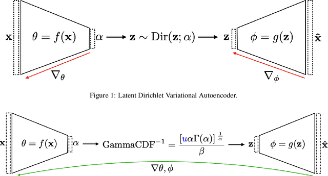 Figure 1 for Hyperspectral Pixel Unmixing with Latent Dirichlet Variational Autoencoder