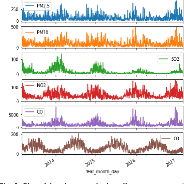 Figure 3 for Evaluation of Time Series Forecasting Models for Estimation of PM2.5 Levels in Air