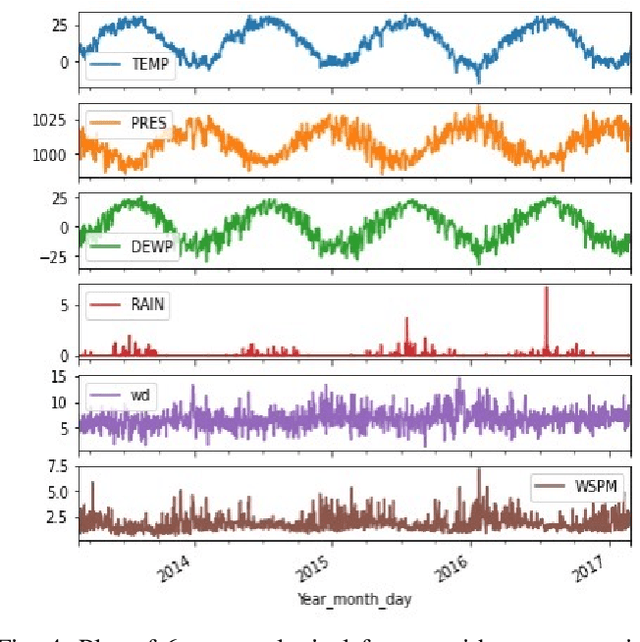 Figure 4 for Evaluation of Time Series Forecasting Models for Estimation of PM2.5 Levels in Air