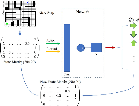 Figure 4 for An Improved Algorithm of Robot Path Planning in Complex Environment Based on Double DQN