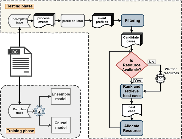 Figure 1 for When to intervene? Prescriptive Process Monitoring Under Uncertainty and Resource Constraints