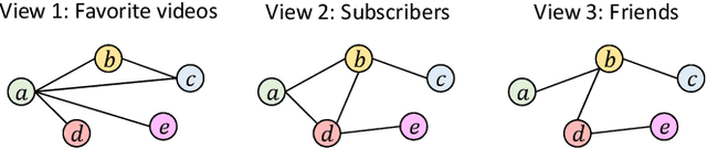 Figure 1 for Multi-View Collaborative Network Embedding