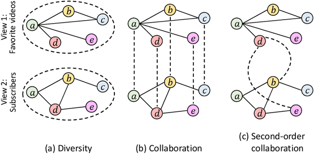 Figure 3 for Multi-View Collaborative Network Embedding