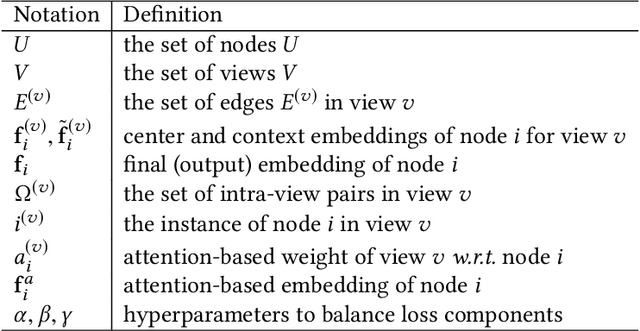 Figure 2 for Multi-View Collaborative Network Embedding