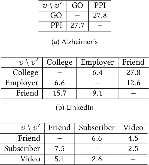Figure 4 for Multi-View Collaborative Network Embedding