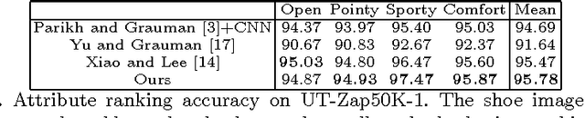 Figure 3 for End-to-End Localization and Ranking for Relative Attributes