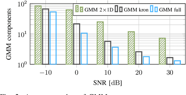 Figure 3 for Channel Estimation based on Gaussian Mixture Models with Structured Covariances