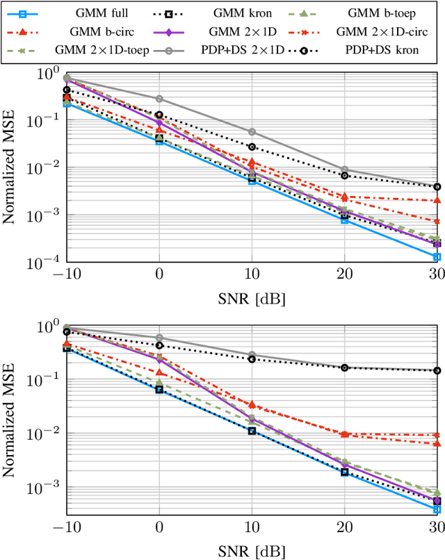 Figure 4 for Channel Estimation based on Gaussian Mixture Models with Structured Covariances