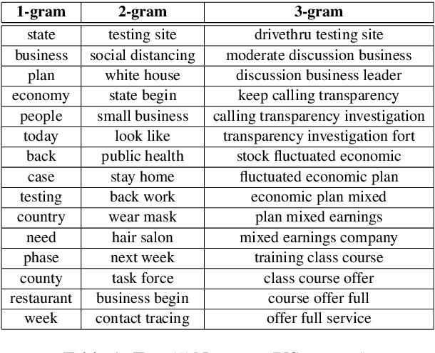 Figure 2 for COVID-19: Social Media Sentiment Analysis on Reopening