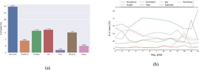 Figure 3 for COVID-19: Social Media Sentiment Analysis on Reopening