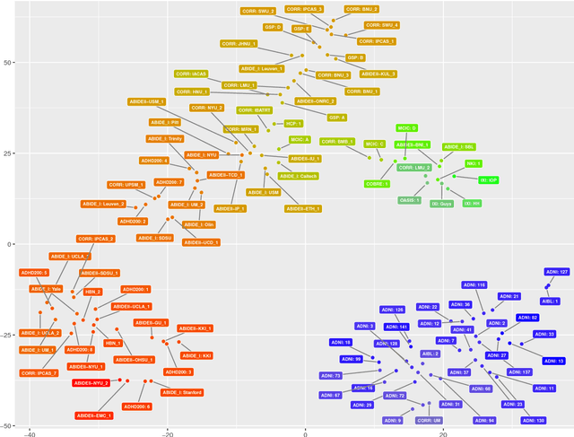 Figure 3 for Detect, Quantify, and Incorporate Dataset Bias: A Neuroimaging Analysis on 12,207 Individuals