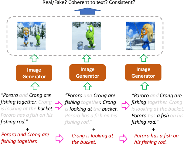 Figure 1 for StoryGAN: A Sequential Conditional GAN for Story Visualization