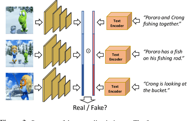 Figure 4 for StoryGAN: A Sequential Conditional GAN for Story Visualization