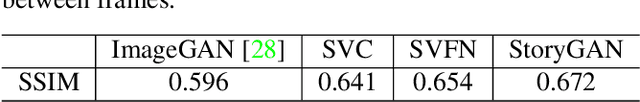 Figure 2 for StoryGAN: A Sequential Conditional GAN for Story Visualization