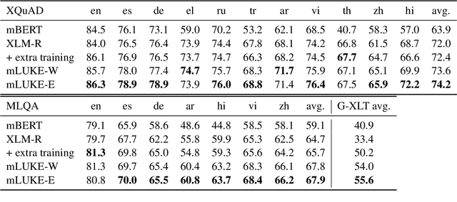 Figure 2 for mLUKE: The Power of Entity Representations in Multilingual Pretrained Language Models