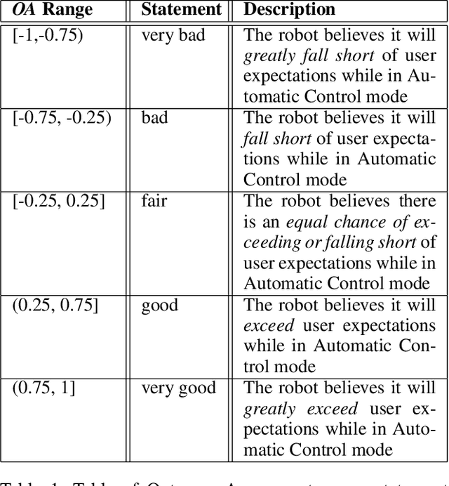 Figure 2 for Investigating the Effects of Robot Proficiency Self-Assessment on Trust and Performance