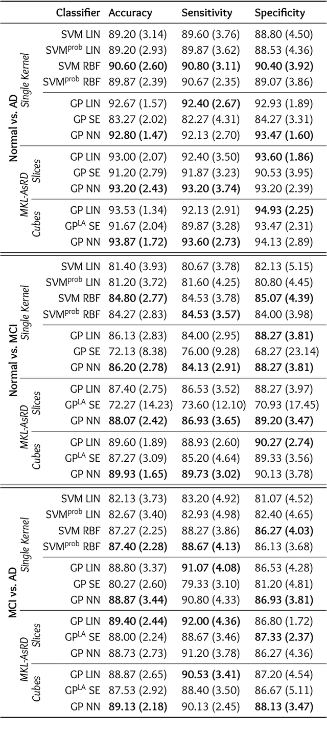 Figure 4 for Multiple Kernel Learning and Automatic Subspace Relevance Determination for High-dimensional Neuroimaging Data