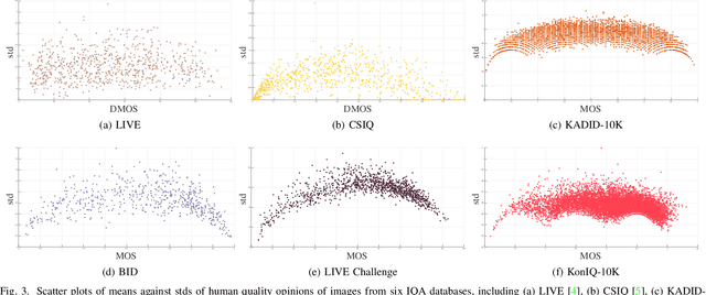 Figure 3 for Uncertainty-Aware Blind Image Quality Assessment in the Laboratory and Wild