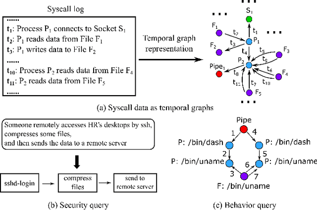 Figure 1 for Behavior Query Discovery in System-Generated Temporal Graphs