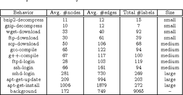 Figure 2 for Behavior Query Discovery in System-Generated Temporal Graphs