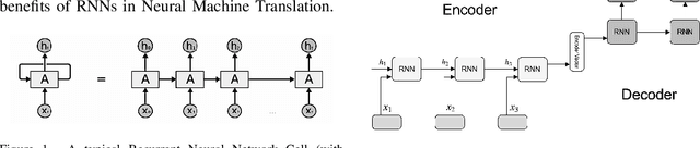 Figure 1 for An In-depth Walkthrough on Evolution of Neural Machine Translation