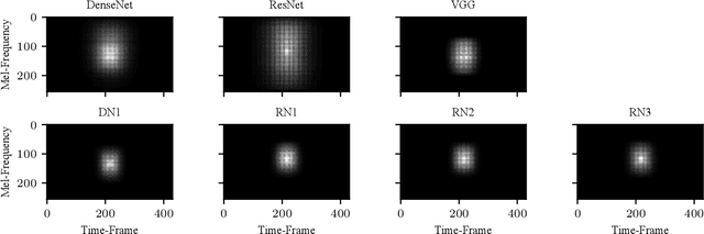 Figure 1 for The Receptive Field as a Regularizer in Deep Convolutional Neural Networks for Acoustic Scene Classification