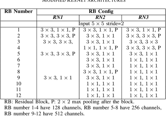 Figure 4 for The Receptive Field as a Regularizer in Deep Convolutional Neural Networks for Acoustic Scene Classification