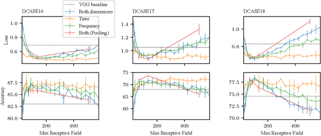 Figure 2 for The Receptive Field as a Regularizer in Deep Convolutional Neural Networks for Acoustic Scene Classification