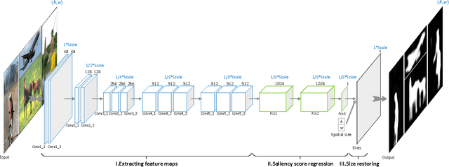 Figure 2 for A Fast and Compact Saliency Score Regression Network Based on Fully Convolutional Network