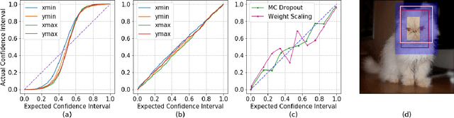 Figure 1 for Calibrating Uncertainties in Object Localization Task