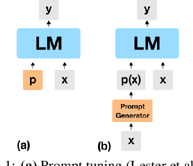 Figure 1 for Standing on the Shoulders of Giant Frozen Language Models