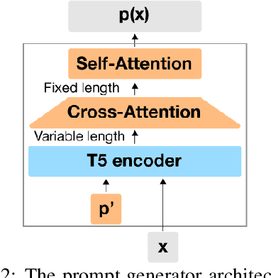 Figure 3 for Standing on the Shoulders of Giant Frozen Language Models