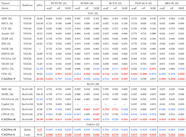 Figure 4 for CAGNet: Content-Aware Guidance for Salient Object Detection