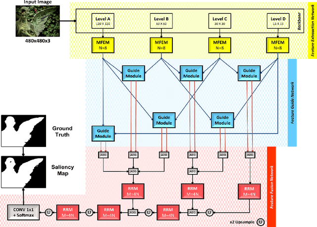 Figure 3 for CAGNet: Content-Aware Guidance for Salient Object Detection