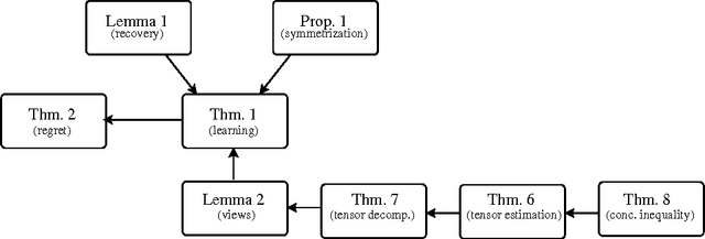 Figure 2 for Reinforcement Learning of POMDPs using Spectral Methods