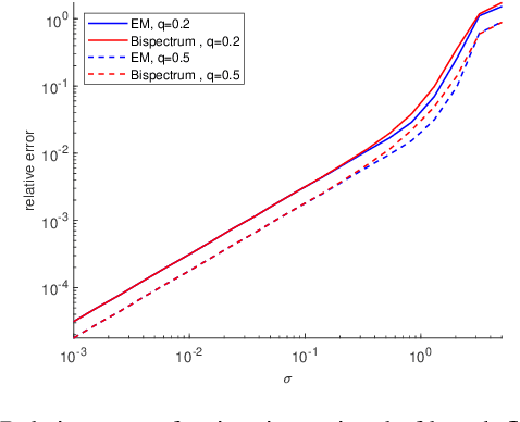 Figure 2 for Sparse multi-reference alignment: sample complexity and computational hardness