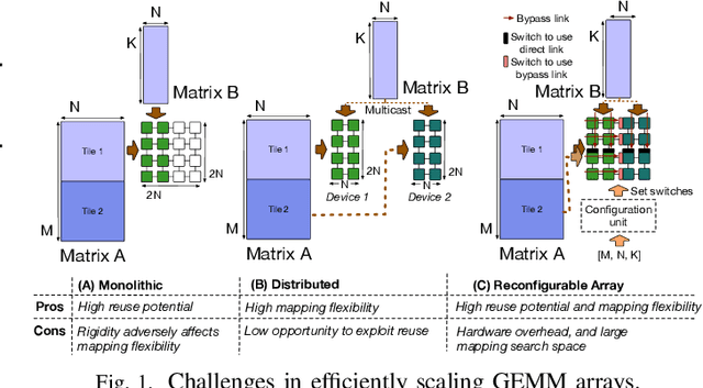 Figure 1 for Self-Adaptive Reconfigurable Arrays (SARA): Using ML to Assist Scaling GEMM Acceleration