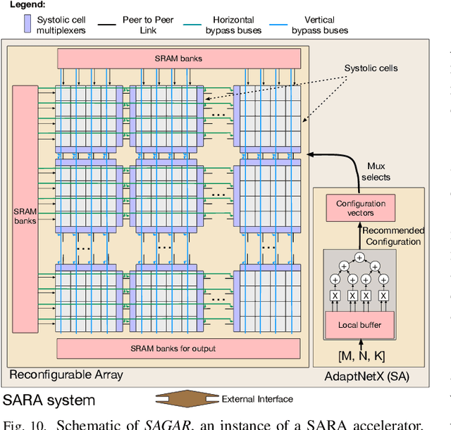 Figure 2 for Self-Adaptive Reconfigurable Arrays (SARA): Using ML to Assist Scaling GEMM Acceleration