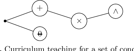 Figure 1 for Conditional Teaching Size