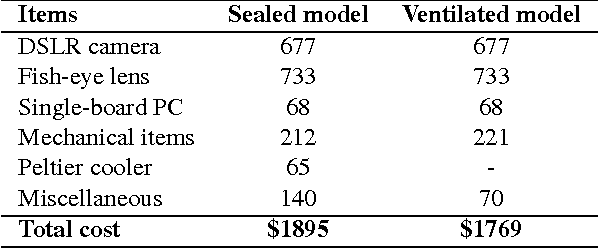 Figure 1 for Design of low-cost, compact and weather-proof whole sky imagers for high-dynamic-range captures