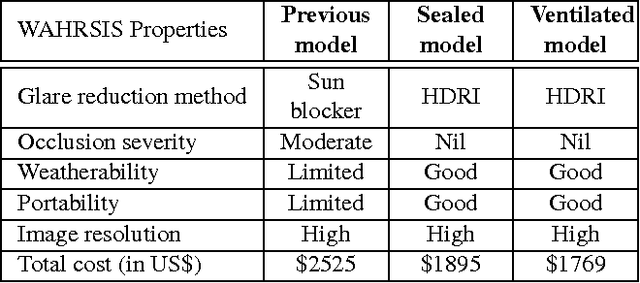 Figure 4 for Design of low-cost, compact and weather-proof whole sky imagers for high-dynamic-range captures