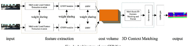 Figure 1 for Multi-scale Cross-form Pyramid Network for Stereo Matching