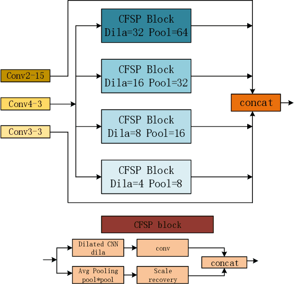Figure 3 for Multi-scale Cross-form Pyramid Network for Stereo Matching