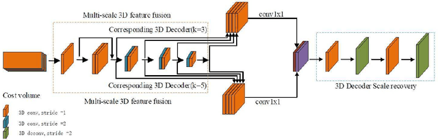 Figure 4 for Multi-scale Cross-form Pyramid Network for Stereo Matching