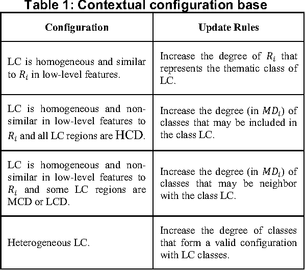 Figure 1 for A combined Approach Based on Fuzzy Classification and Contextual Region Growing to Image Segmentation