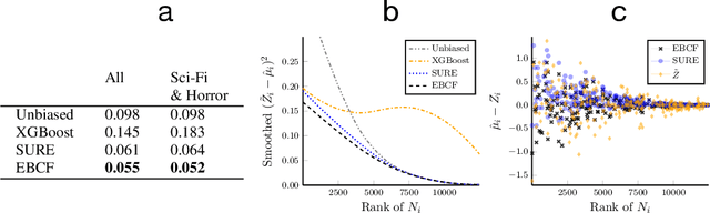 Figure 3 for Covariate-Powered Empirical Bayes Estimation