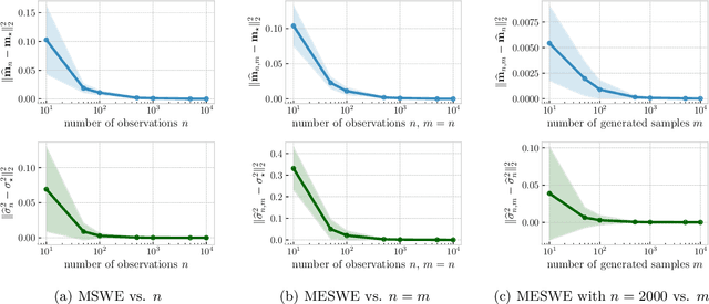 Figure 2 for Asymptotic Guarantees for Learning Generative Models with the Sliced-Wasserstein Distance