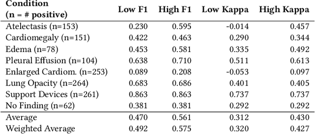 Figure 1 for VisualCheXbert: Addressing the Discrepancy Between Radiology Report Labels and Image Labels