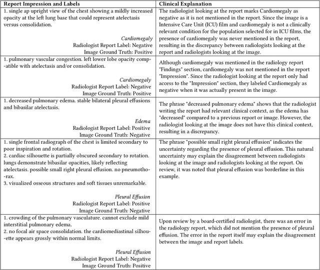 Figure 2 for VisualCheXbert: Addressing the Discrepancy Between Radiology Report Labels and Image Labels